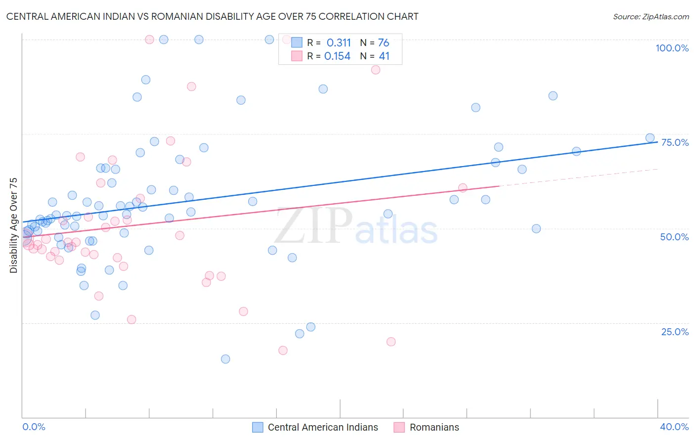 Central American Indian vs Romanian Disability Age Over 75