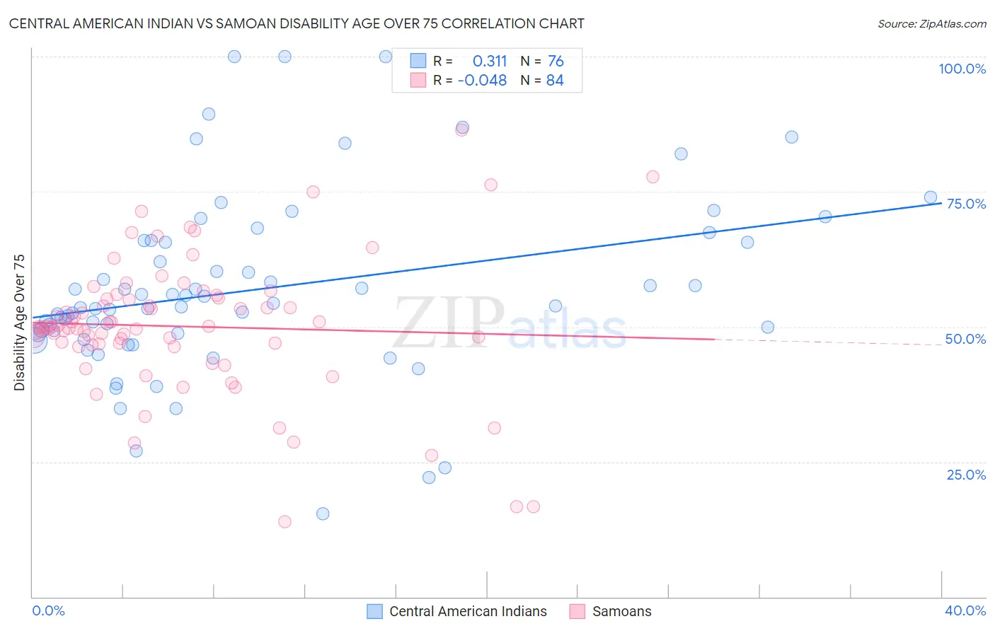 Central American Indian vs Samoan Disability Age Over 75