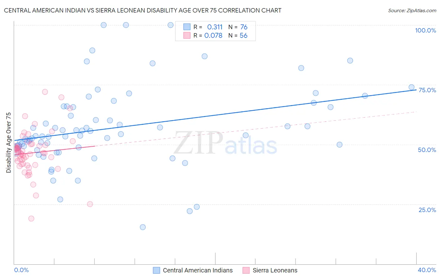 Central American Indian vs Sierra Leonean Disability Age Over 75