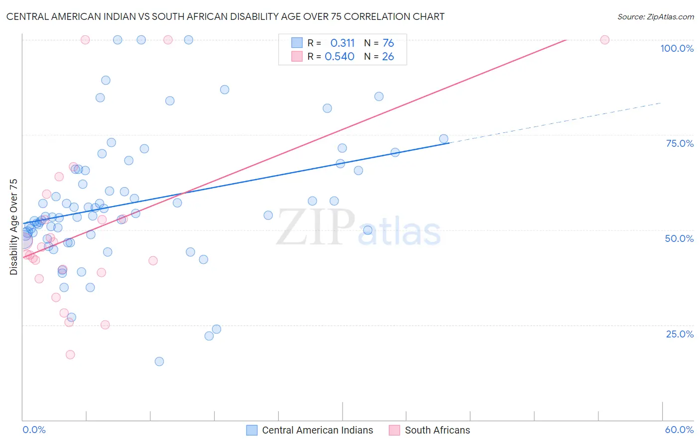 Central American Indian vs South African Disability Age Over 75