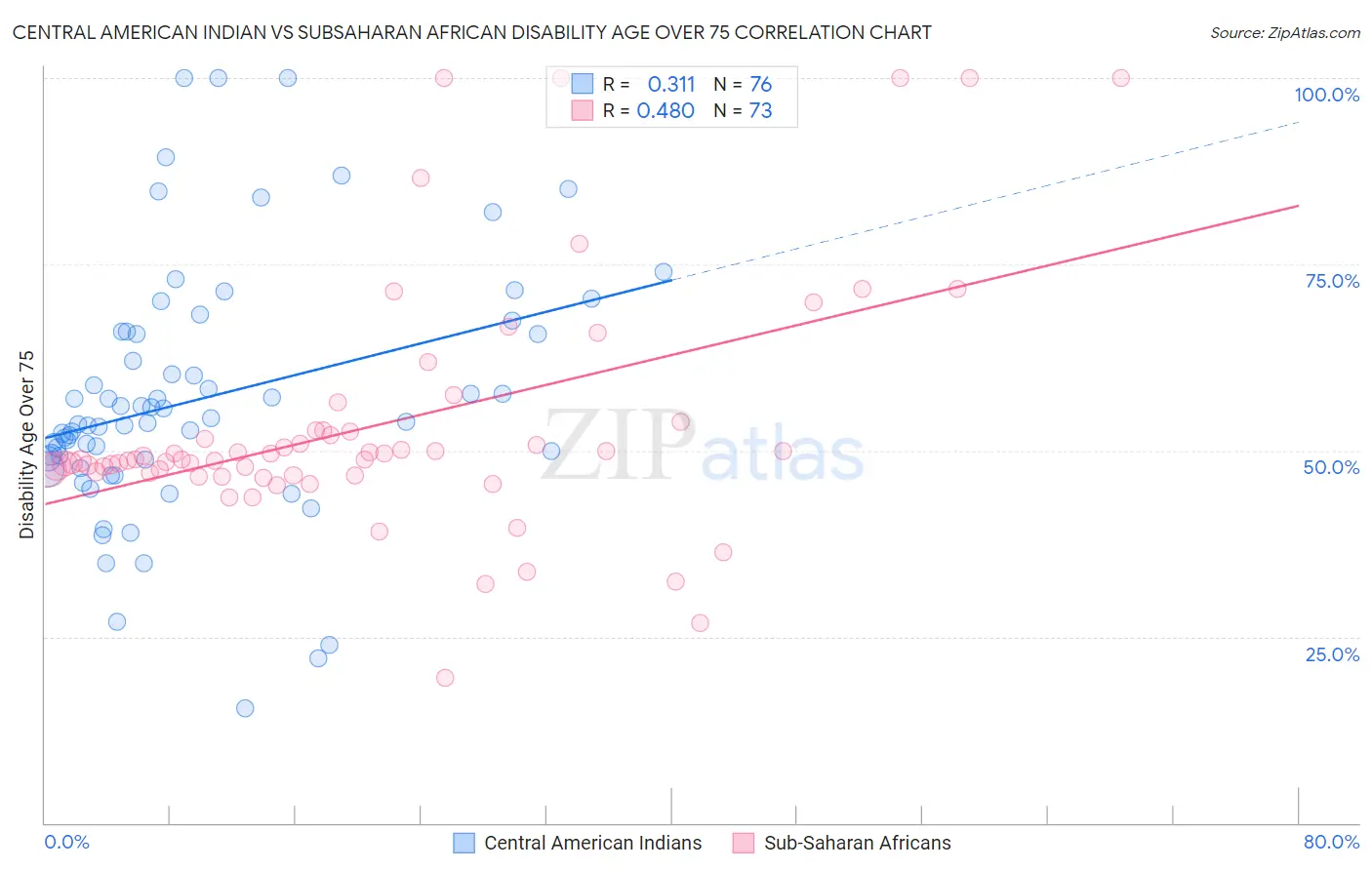Central American Indian vs Subsaharan African Disability Age Over 75