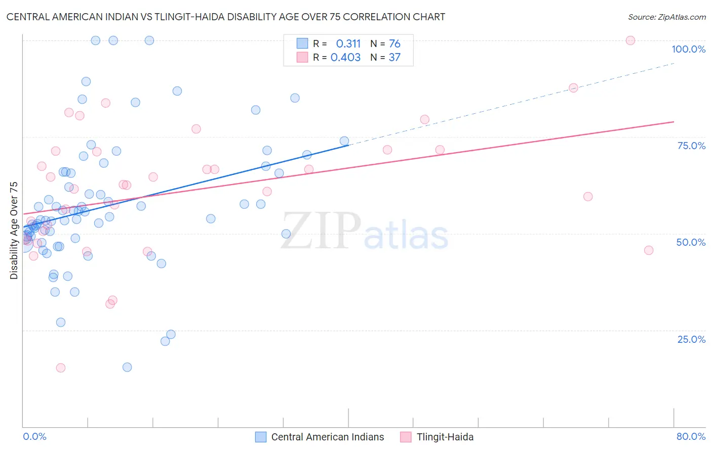 Central American Indian vs Tlingit-Haida Disability Age Over 75