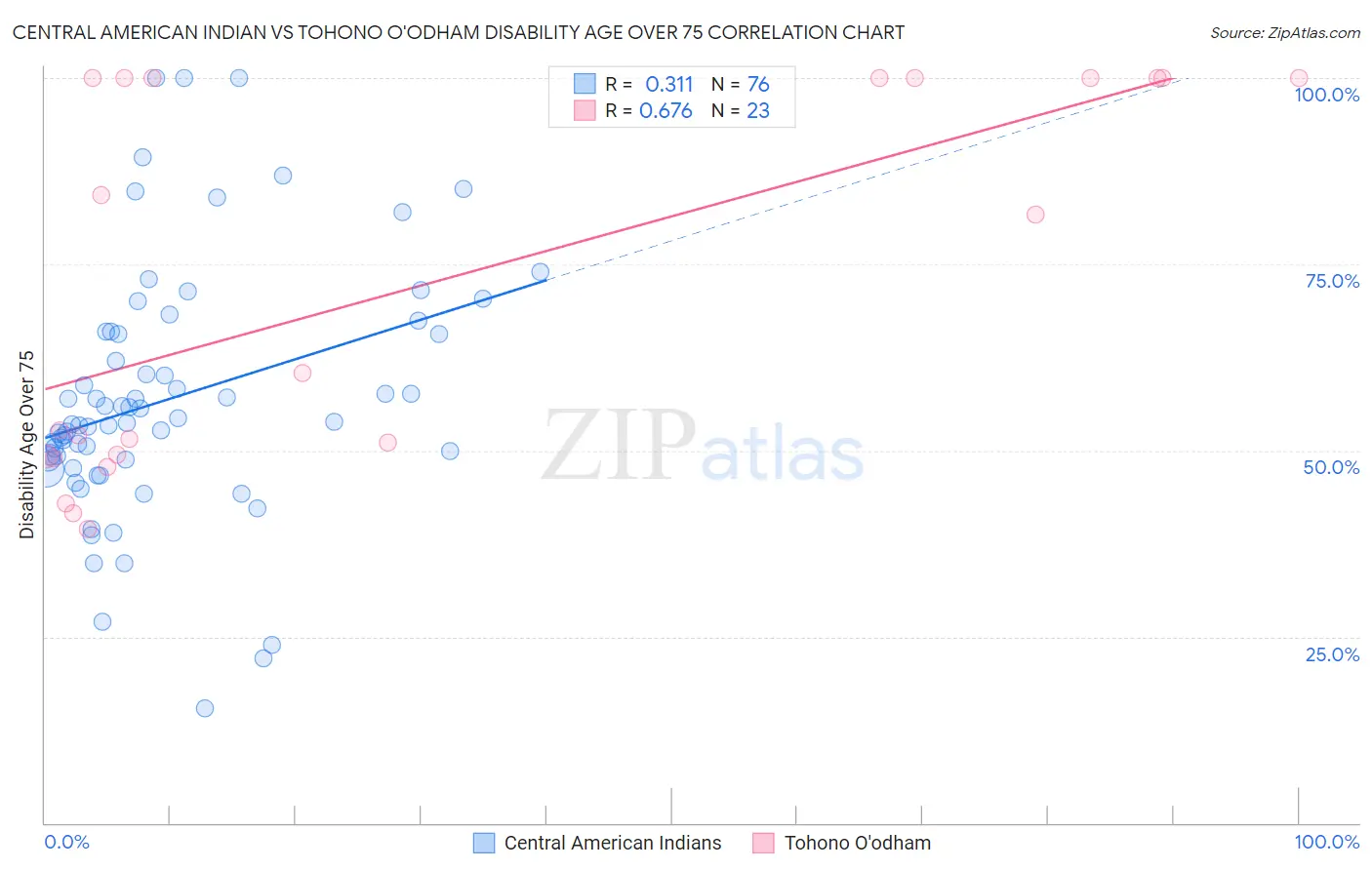 Central American Indian vs Tohono O'odham Disability Age Over 75