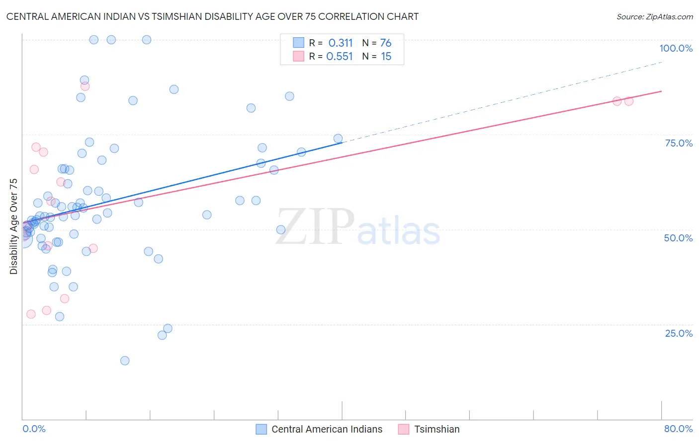 Central American Indian vs Tsimshian Disability Age Over 75