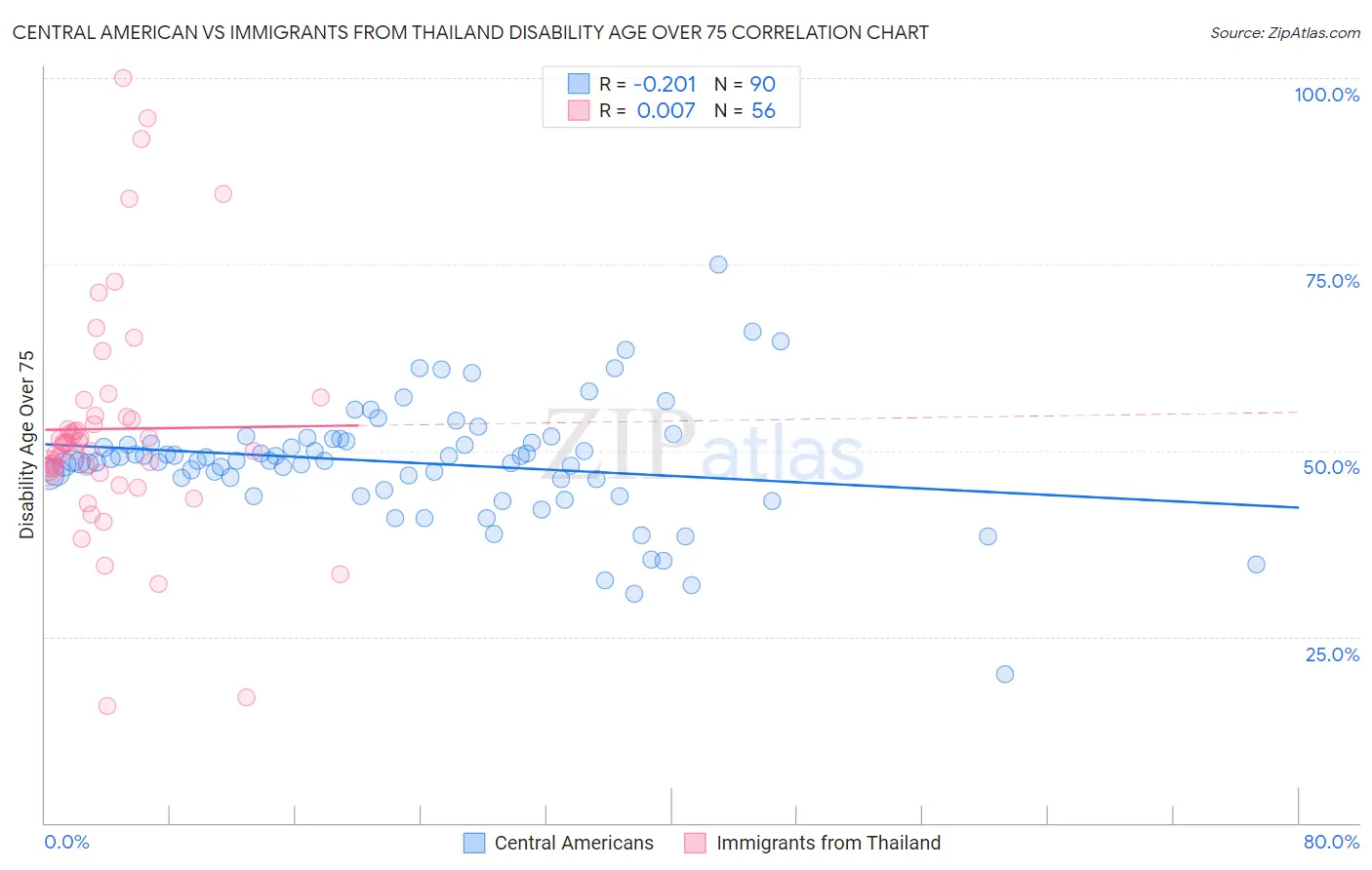 Central American vs Immigrants from Thailand Disability Age Over 75