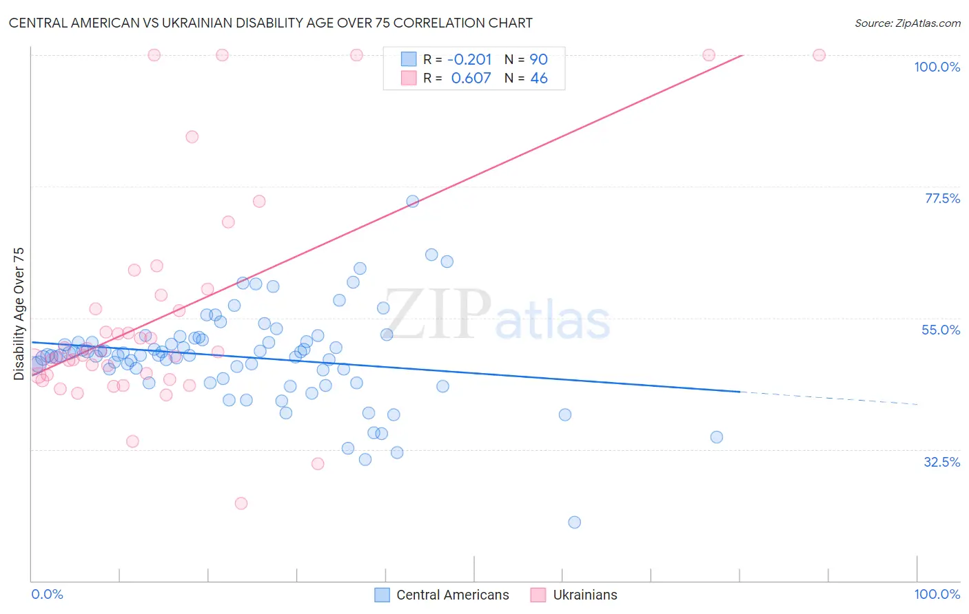 Central American vs Ukrainian Disability Age Over 75