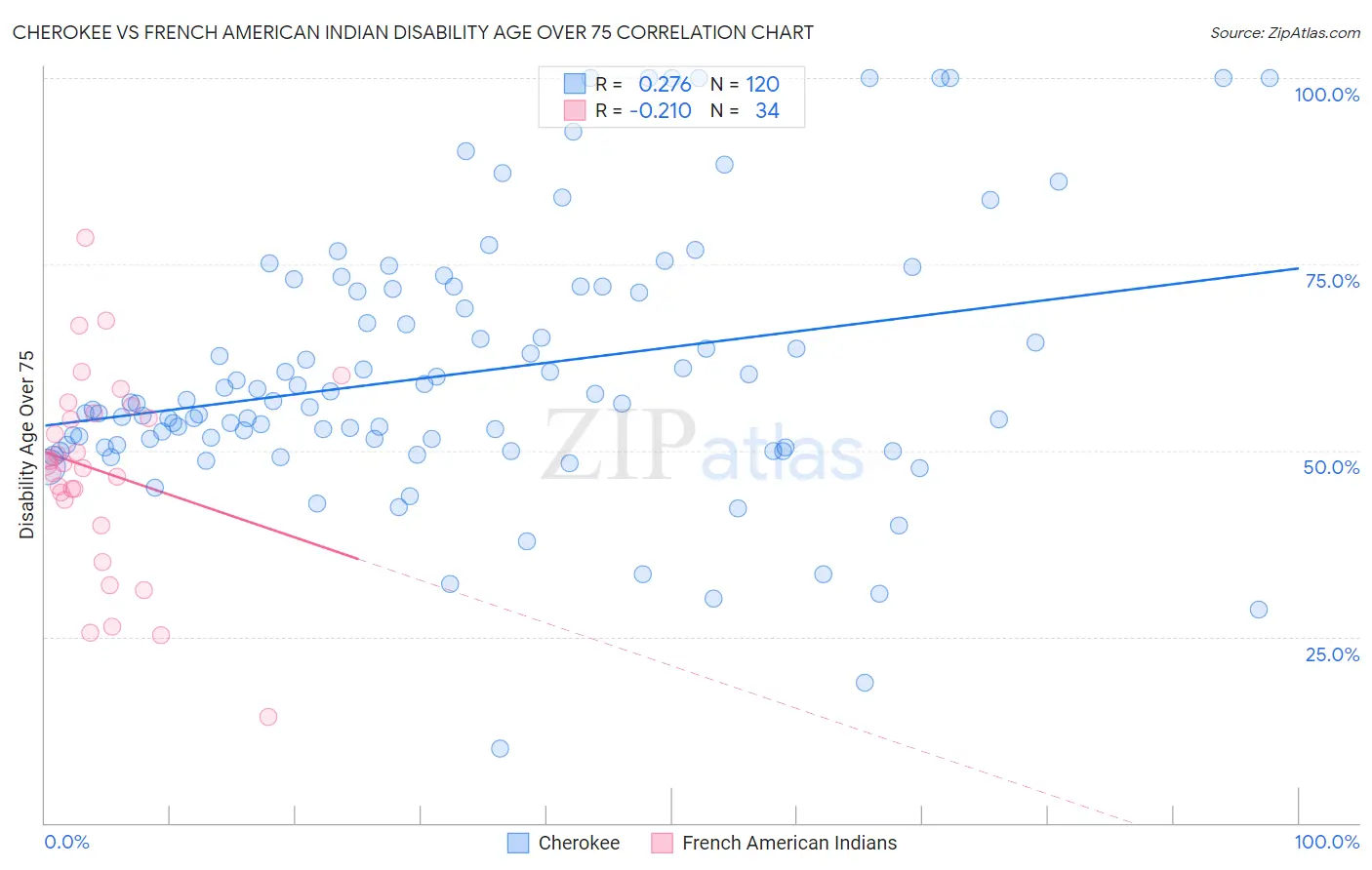 Cherokee vs French American Indian Disability Age Over 75