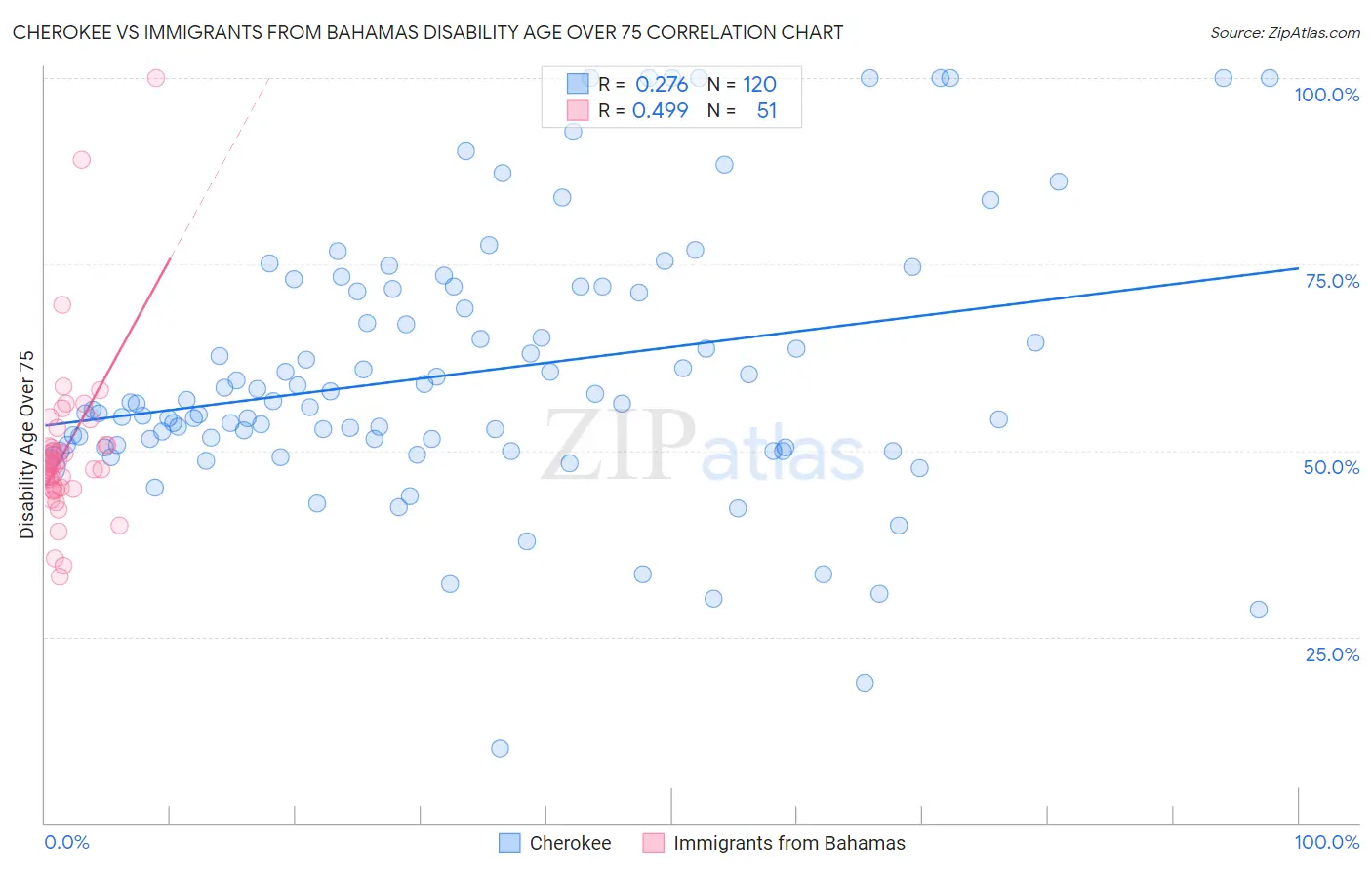 Cherokee vs Immigrants from Bahamas Disability Age Over 75