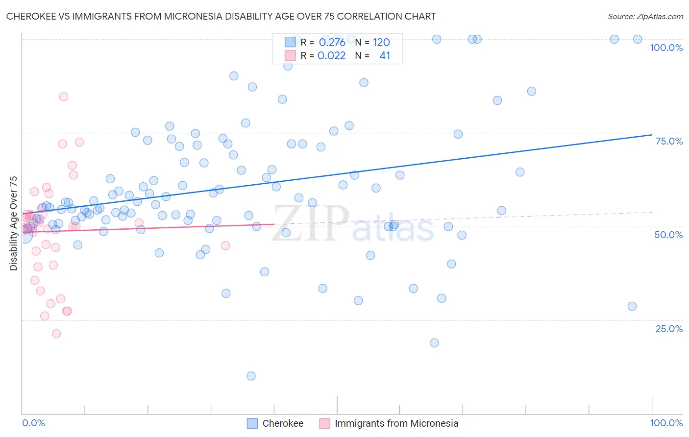 Cherokee vs Immigrants from Micronesia Disability Age Over 75