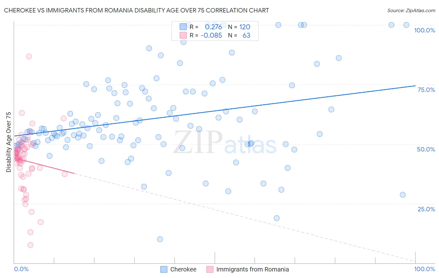 Cherokee vs Immigrants from Romania Disability Age Over 75