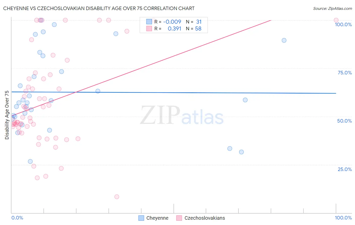 Cheyenne vs Czechoslovakian Disability Age Over 75