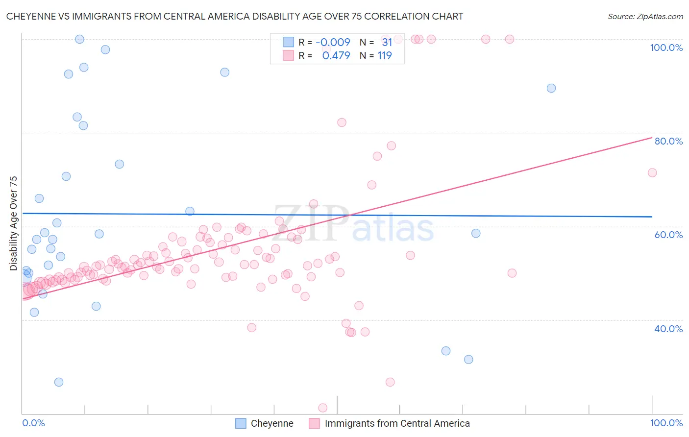 Cheyenne vs Immigrants from Central America Disability Age Over 75