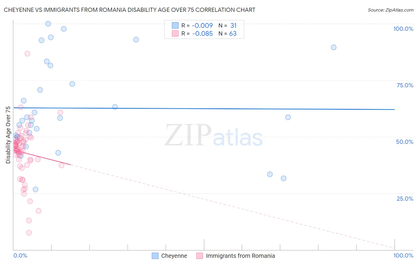 Cheyenne vs Immigrants from Romania Disability Age Over 75