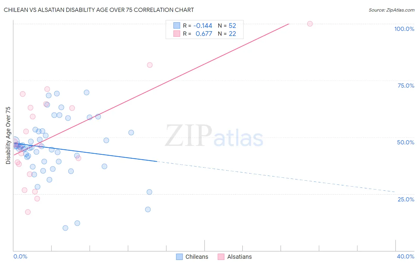 Chilean vs Alsatian Disability Age Over 75