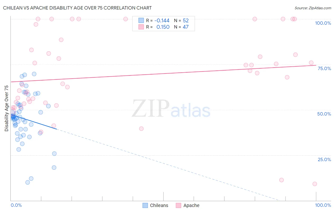 Chilean vs Apache Disability Age Over 75