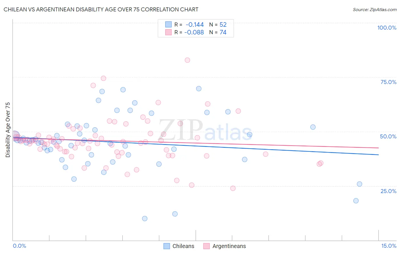 Chilean vs Argentinean Disability Age Over 75