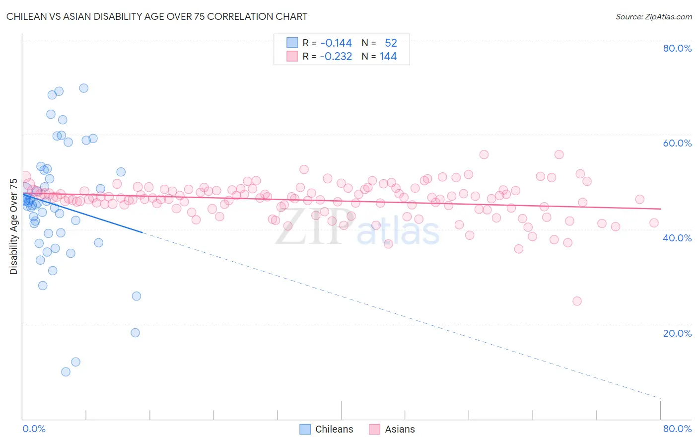 Chilean vs Asian Disability Age Over 75