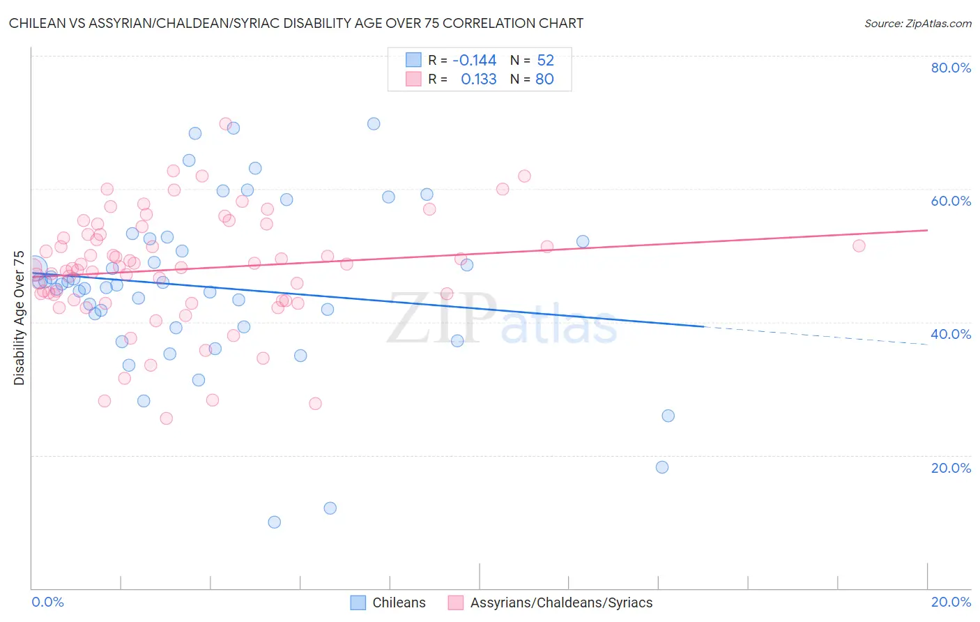 Chilean vs Assyrian/Chaldean/Syriac Disability Age Over 75