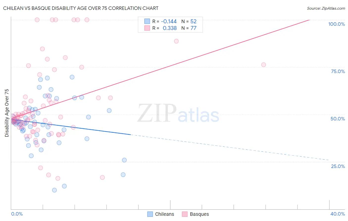 Chilean vs Basque Disability Age Over 75