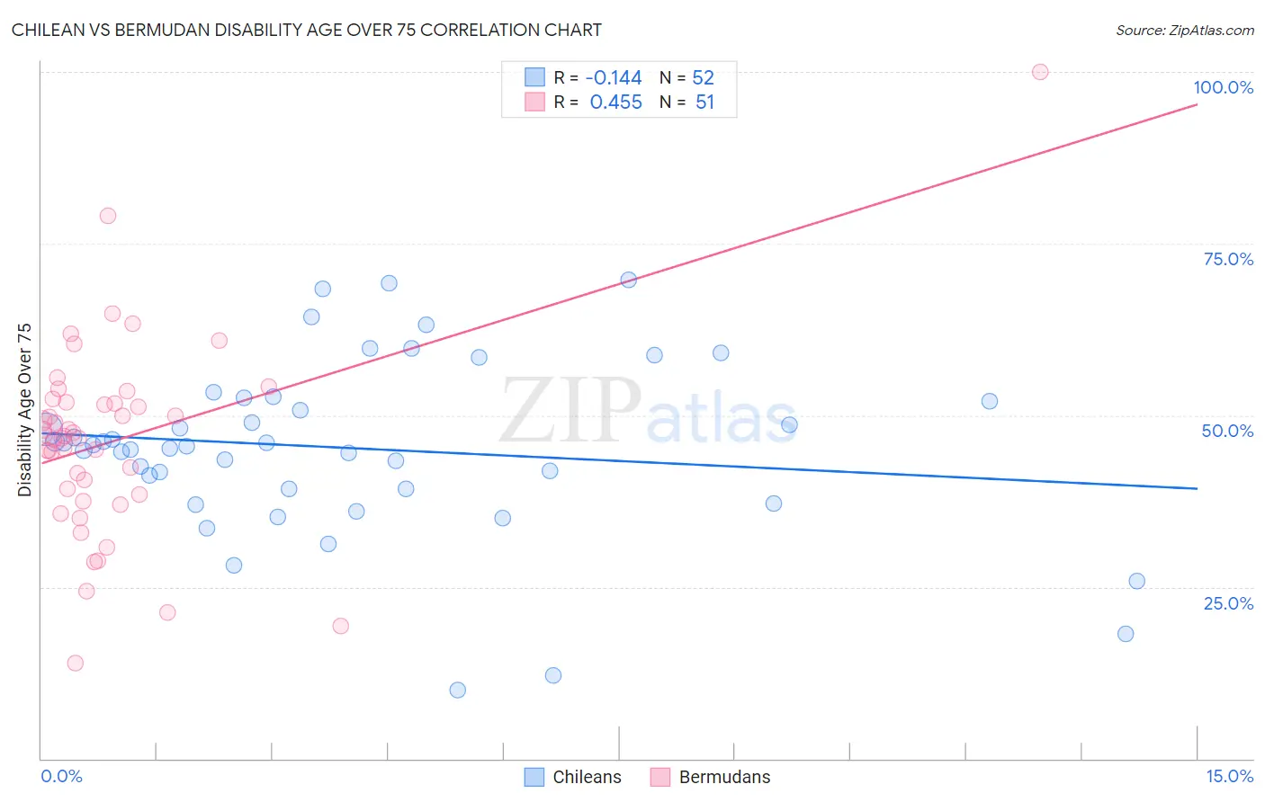 Chilean vs Bermudan Disability Age Over 75