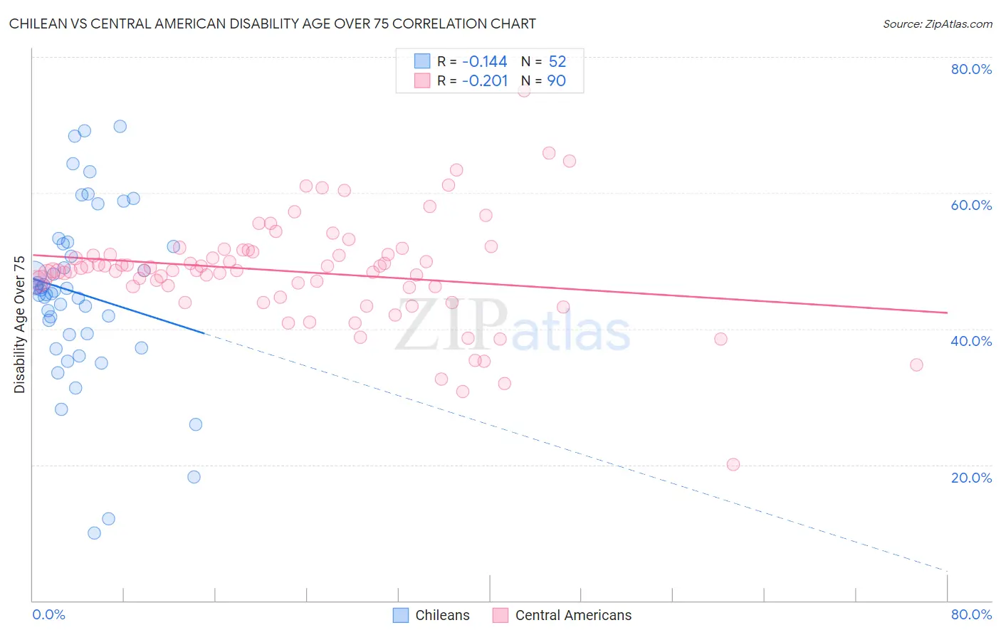 Chilean vs Central American Disability Age Over 75