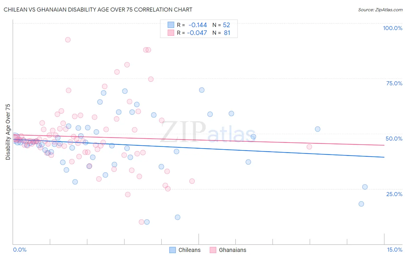 Chilean vs Ghanaian Disability Age Over 75