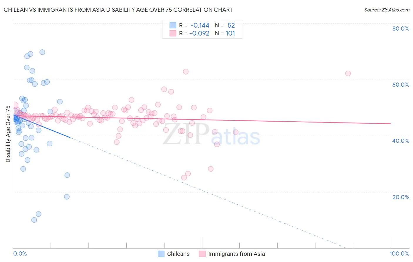 Chilean vs Immigrants from Asia Disability Age Over 75