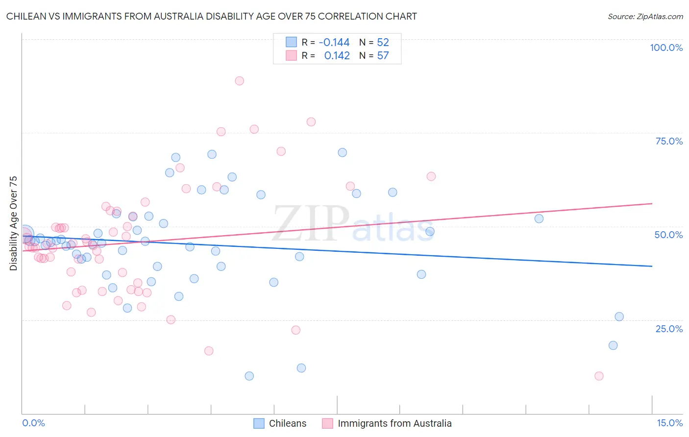 Chilean vs Immigrants from Australia Disability Age Over 75