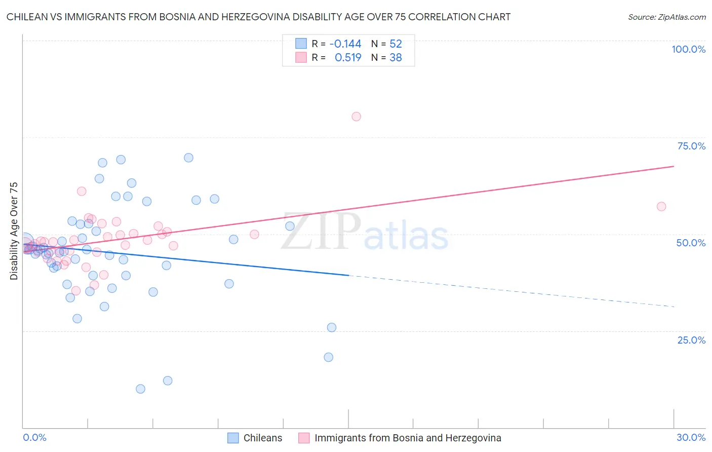 Chilean vs Immigrants from Bosnia and Herzegovina Disability Age Over 75