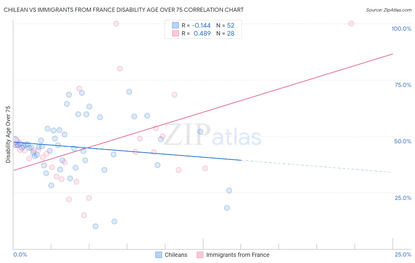 Chilean vs Immigrants from France Disability Age Over 75