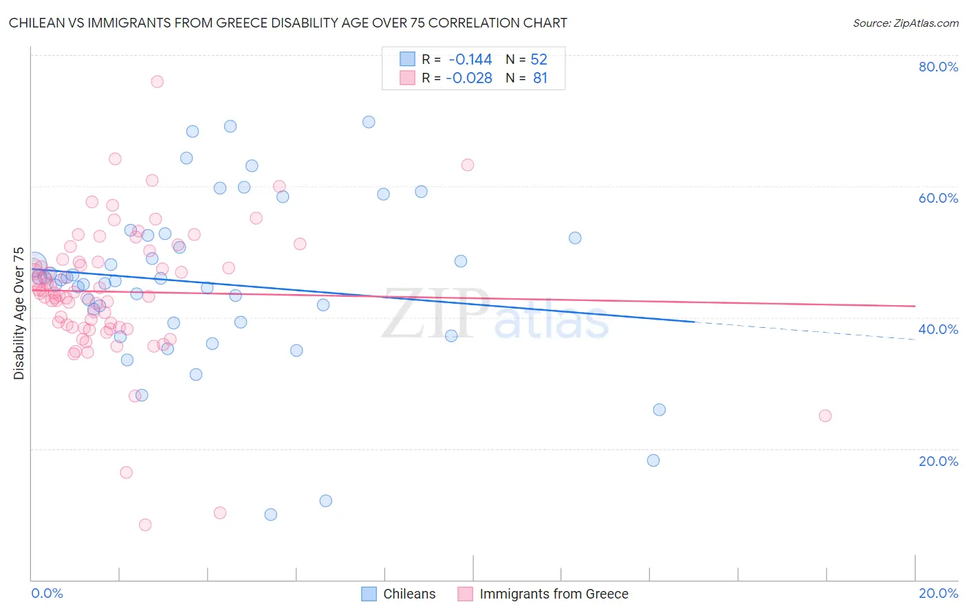 Chilean vs Immigrants from Greece Disability Age Over 75