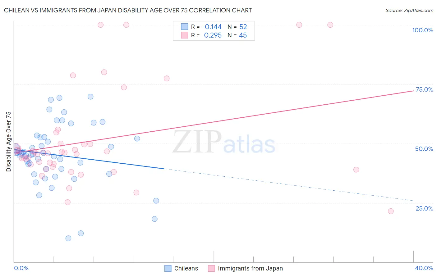 Chilean vs Immigrants from Japan Disability Age Over 75