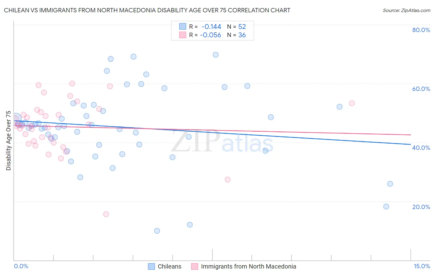 Chilean vs Immigrants from North Macedonia Disability Age Over 75