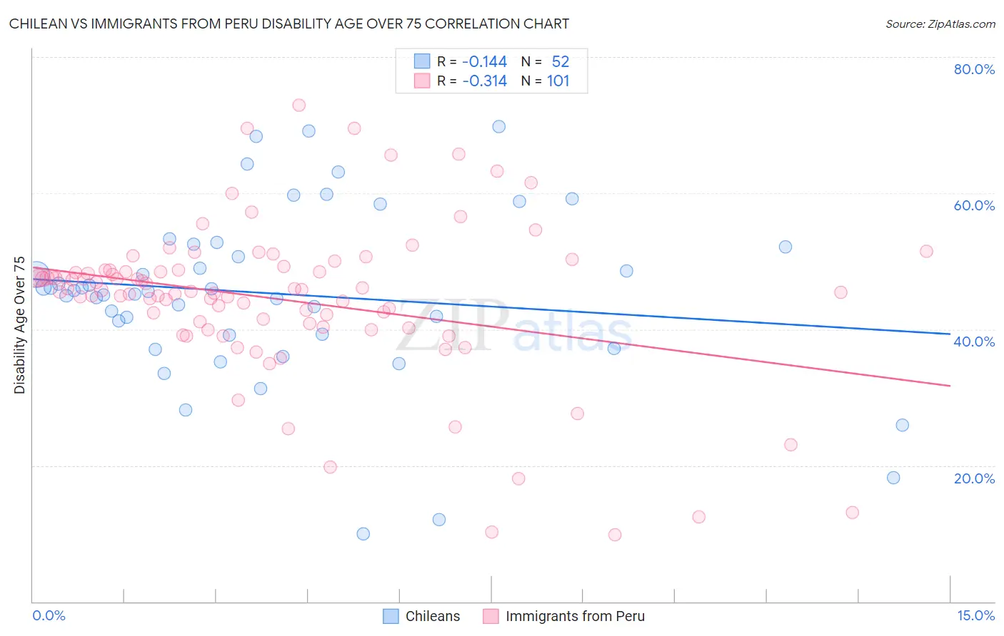 Chilean vs Immigrants from Peru Disability Age Over 75