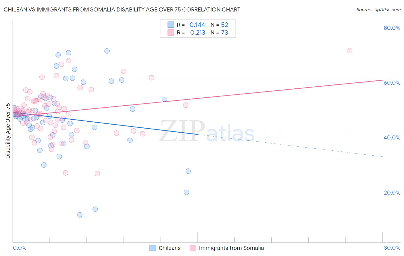 Chilean vs Immigrants from Somalia Disability Age Over 75