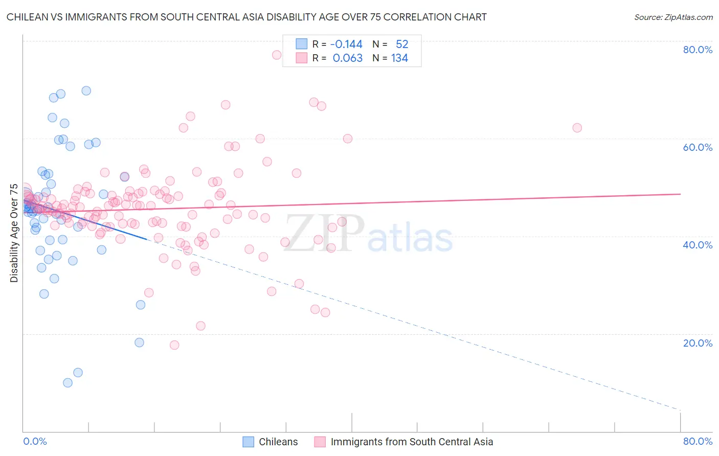 Chilean vs Immigrants from South Central Asia Disability Age Over 75