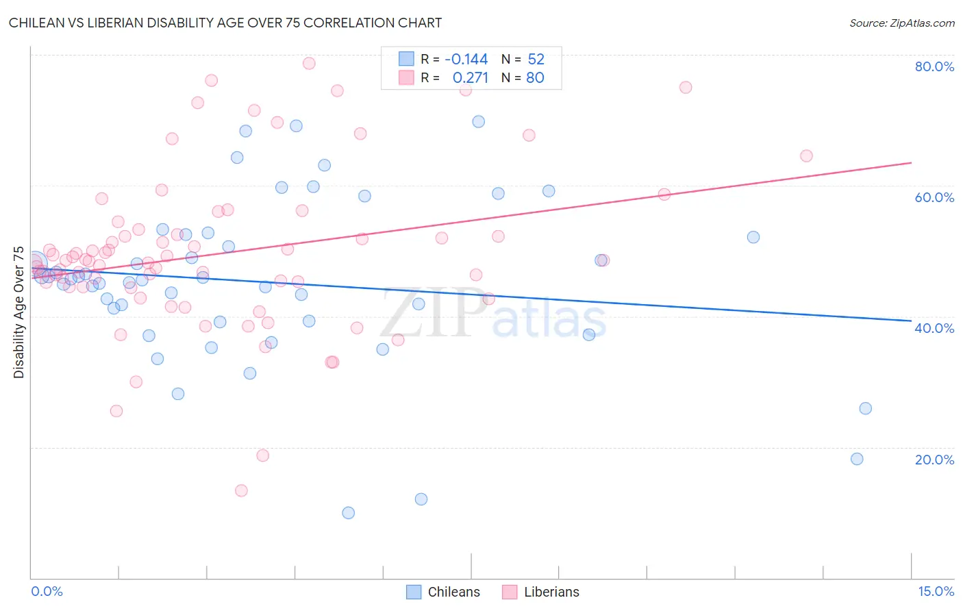 Chilean vs Liberian Disability Age Over 75