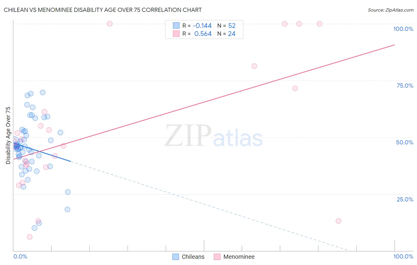 Chilean vs Menominee Disability Age Over 75