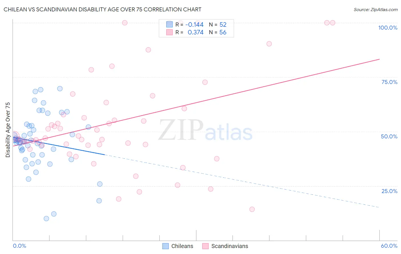 Chilean vs Scandinavian Disability Age Over 75