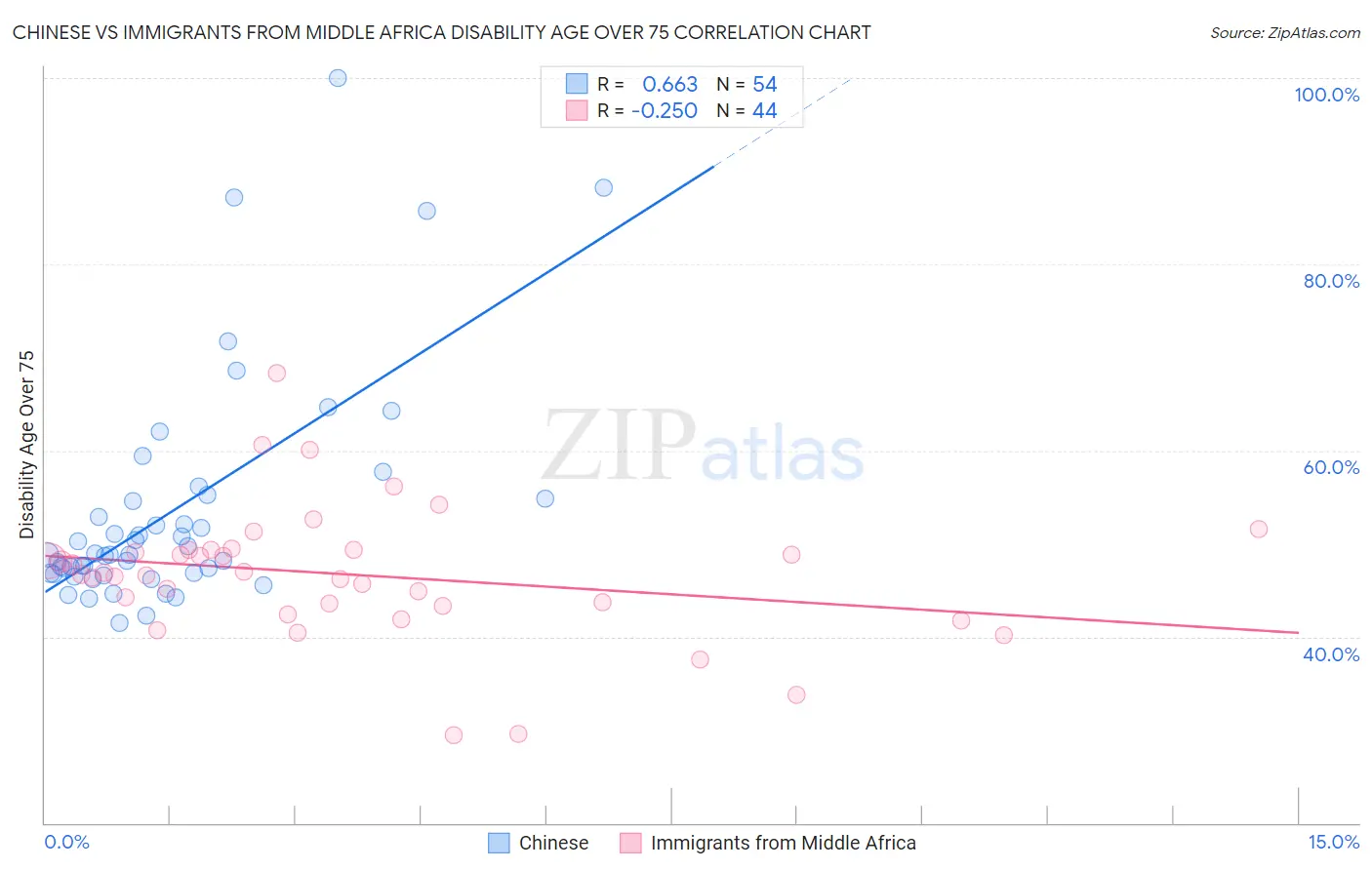 Chinese vs Immigrants from Middle Africa Disability Age Over 75