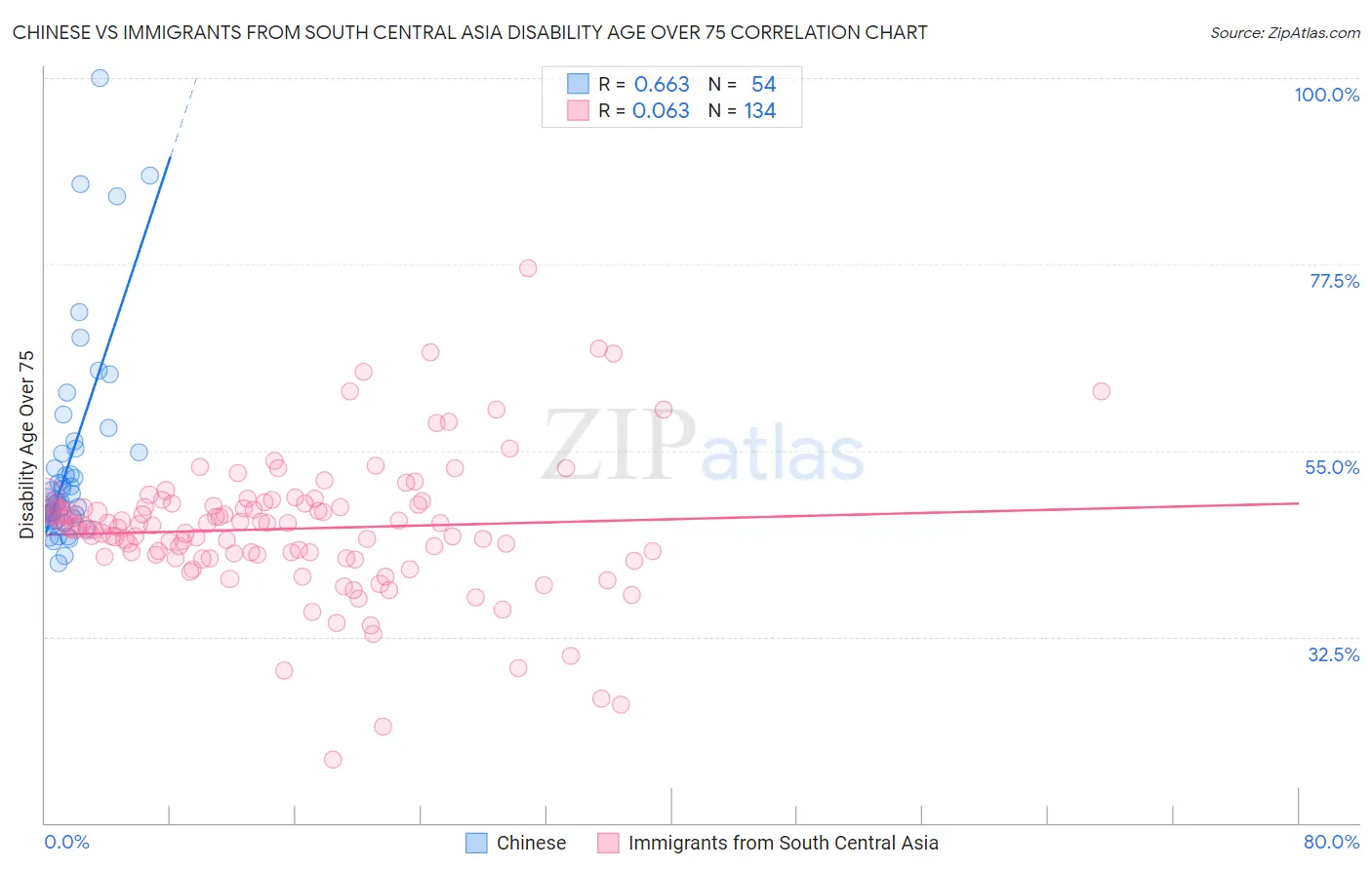 Chinese vs Immigrants from South Central Asia Disability Age Over 75