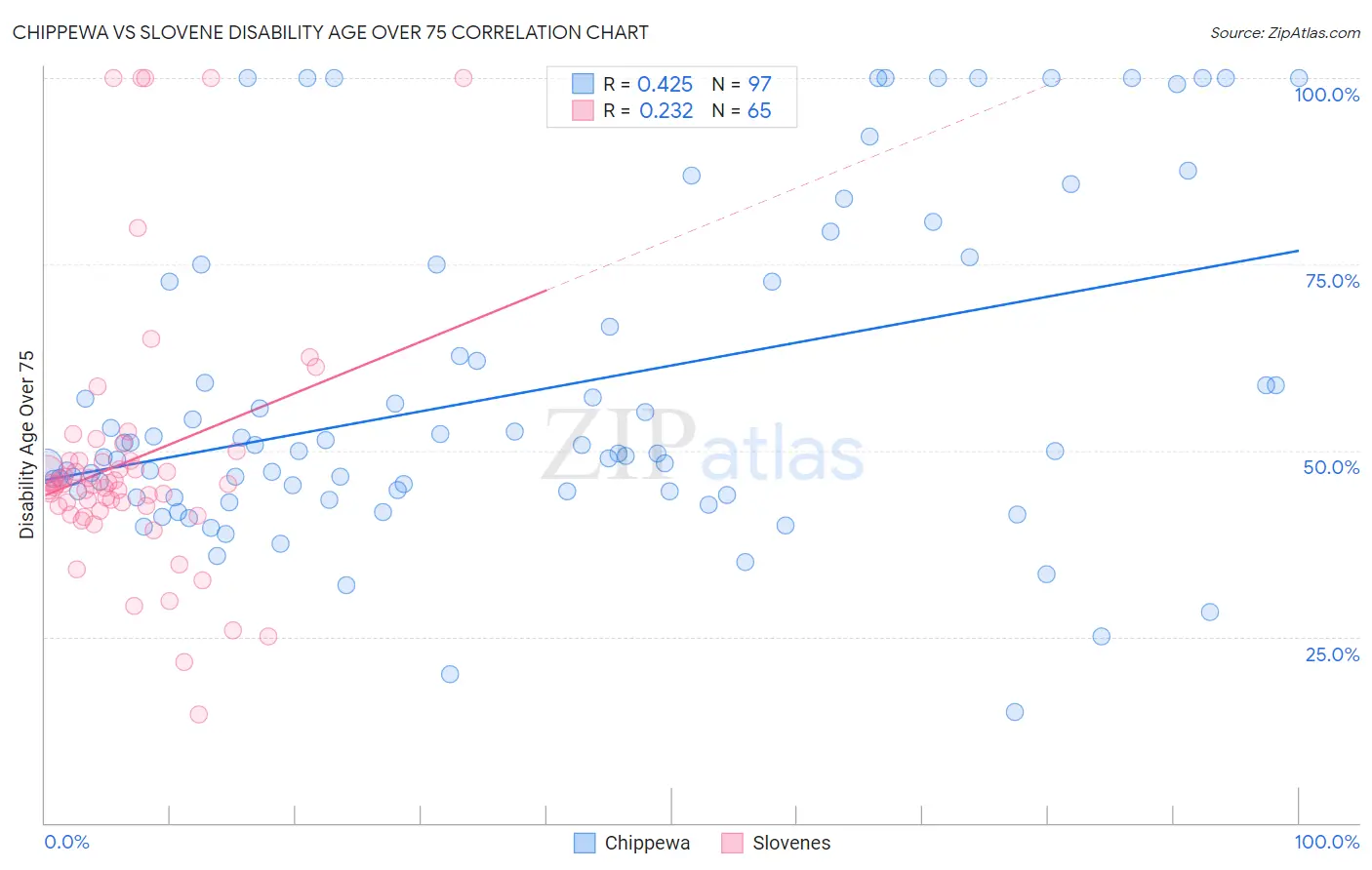 Chippewa vs Slovene Disability Age Over 75