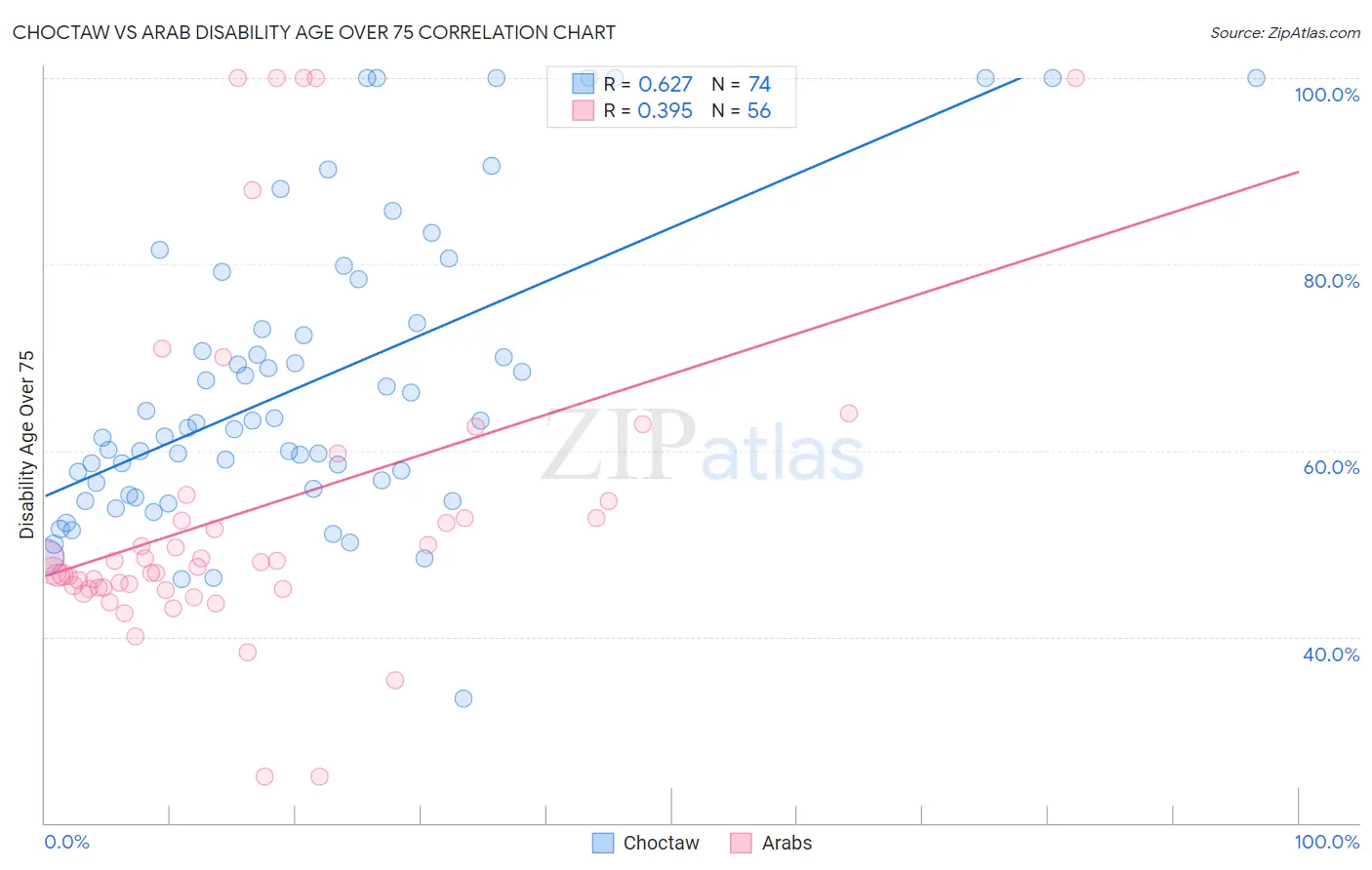 Choctaw vs Arab Disability Age Over 75