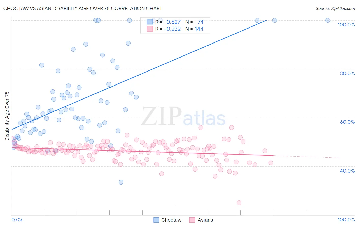 Choctaw vs Asian Disability Age Over 75