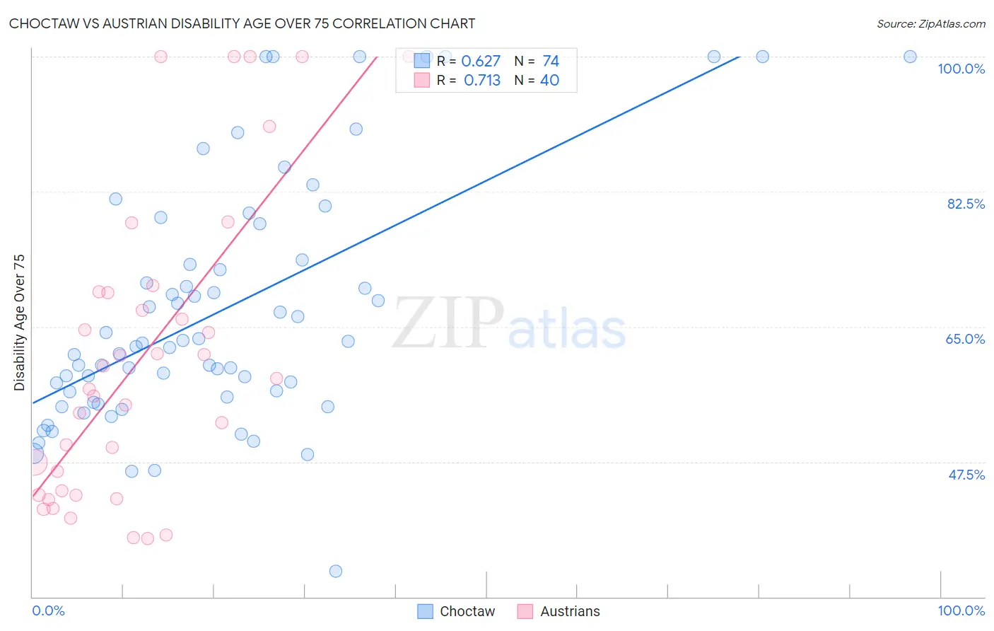 Choctaw vs Austrian Disability Age Over 75