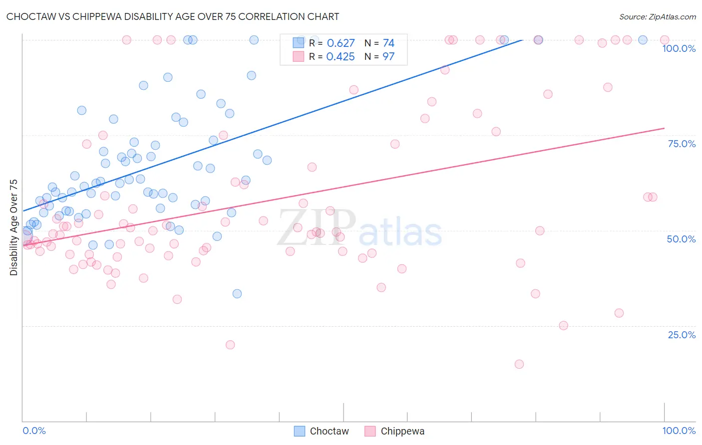 Choctaw vs Chippewa Disability Age Over 75