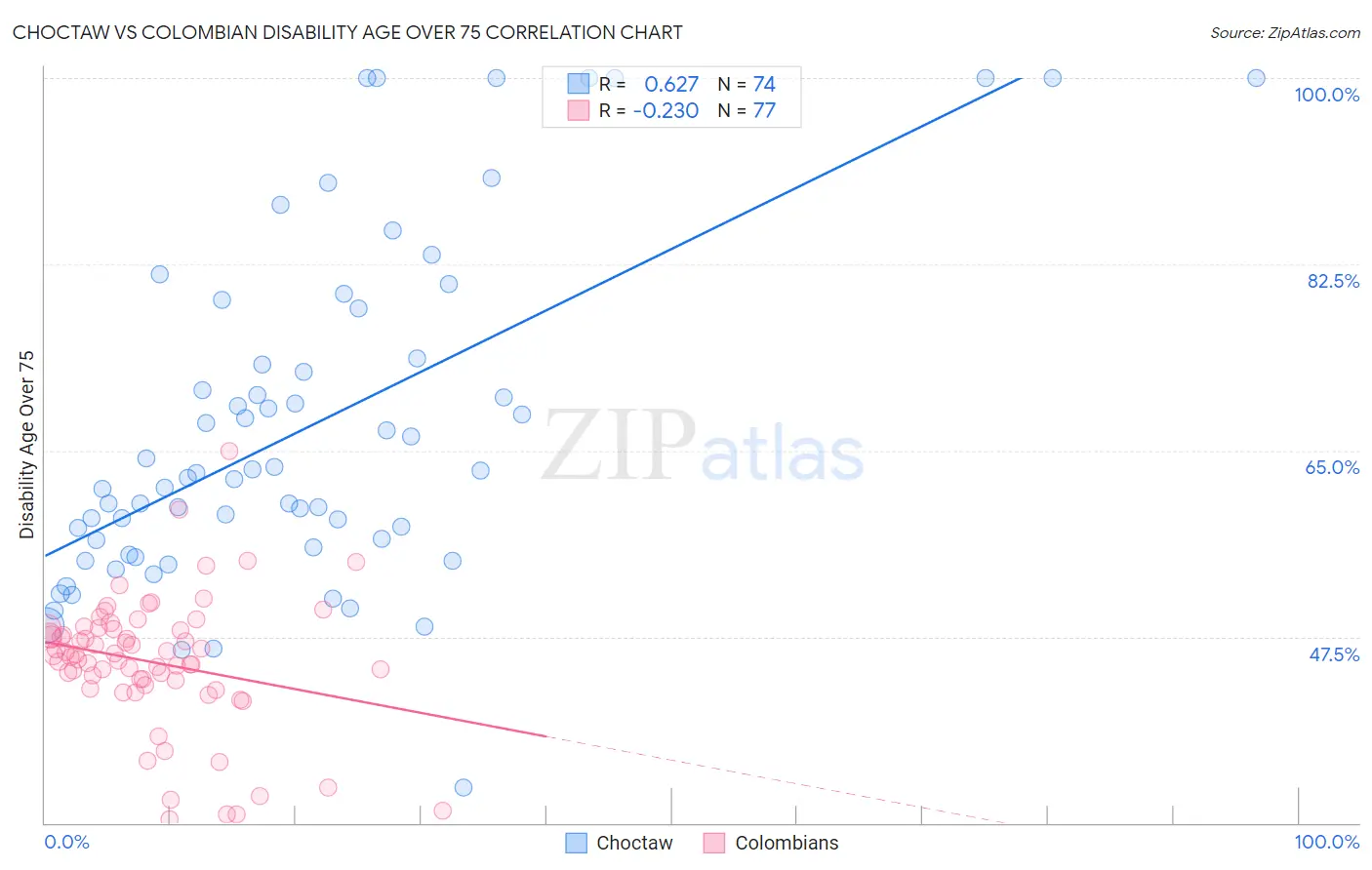 Choctaw vs Colombian Disability Age Over 75