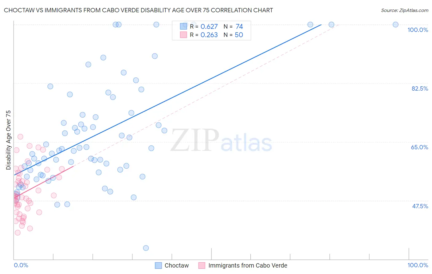 Choctaw vs Immigrants from Cabo Verde Disability Age Over 75