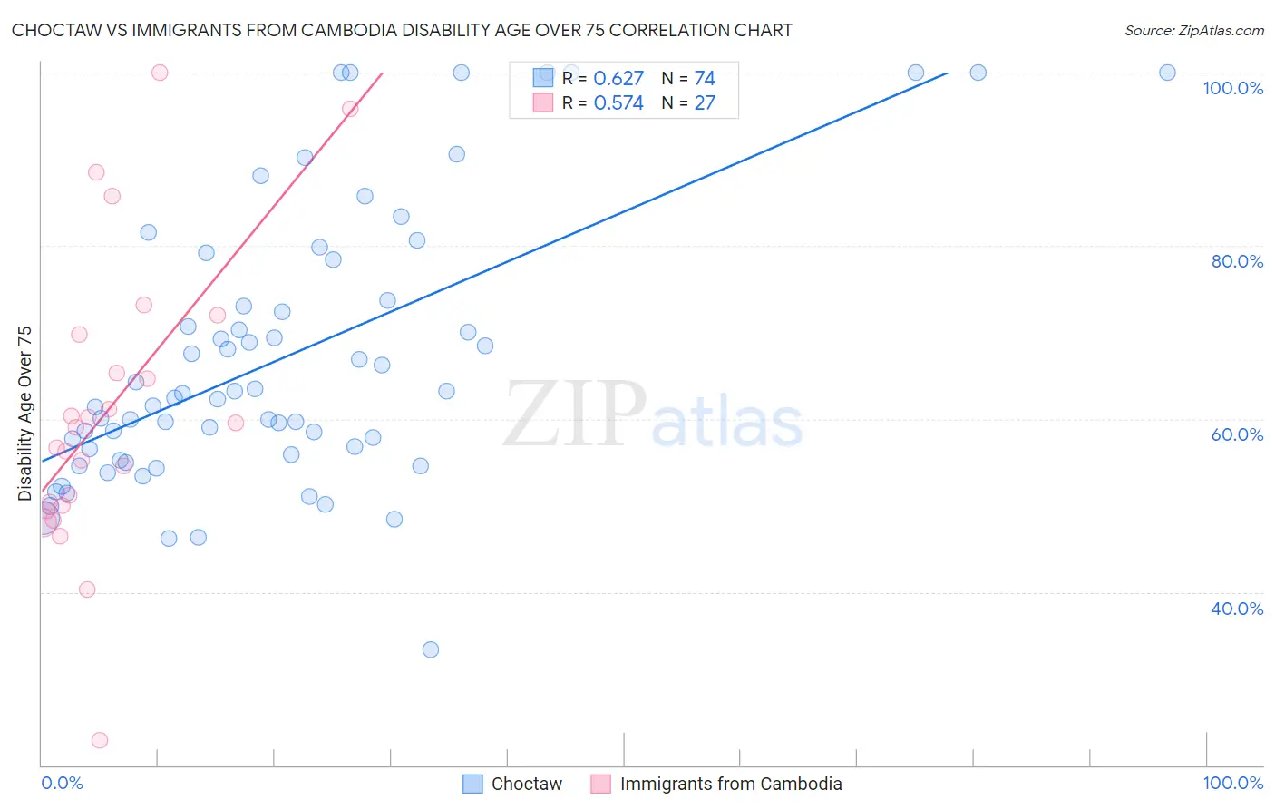 Choctaw vs Immigrants from Cambodia Disability Age Over 75