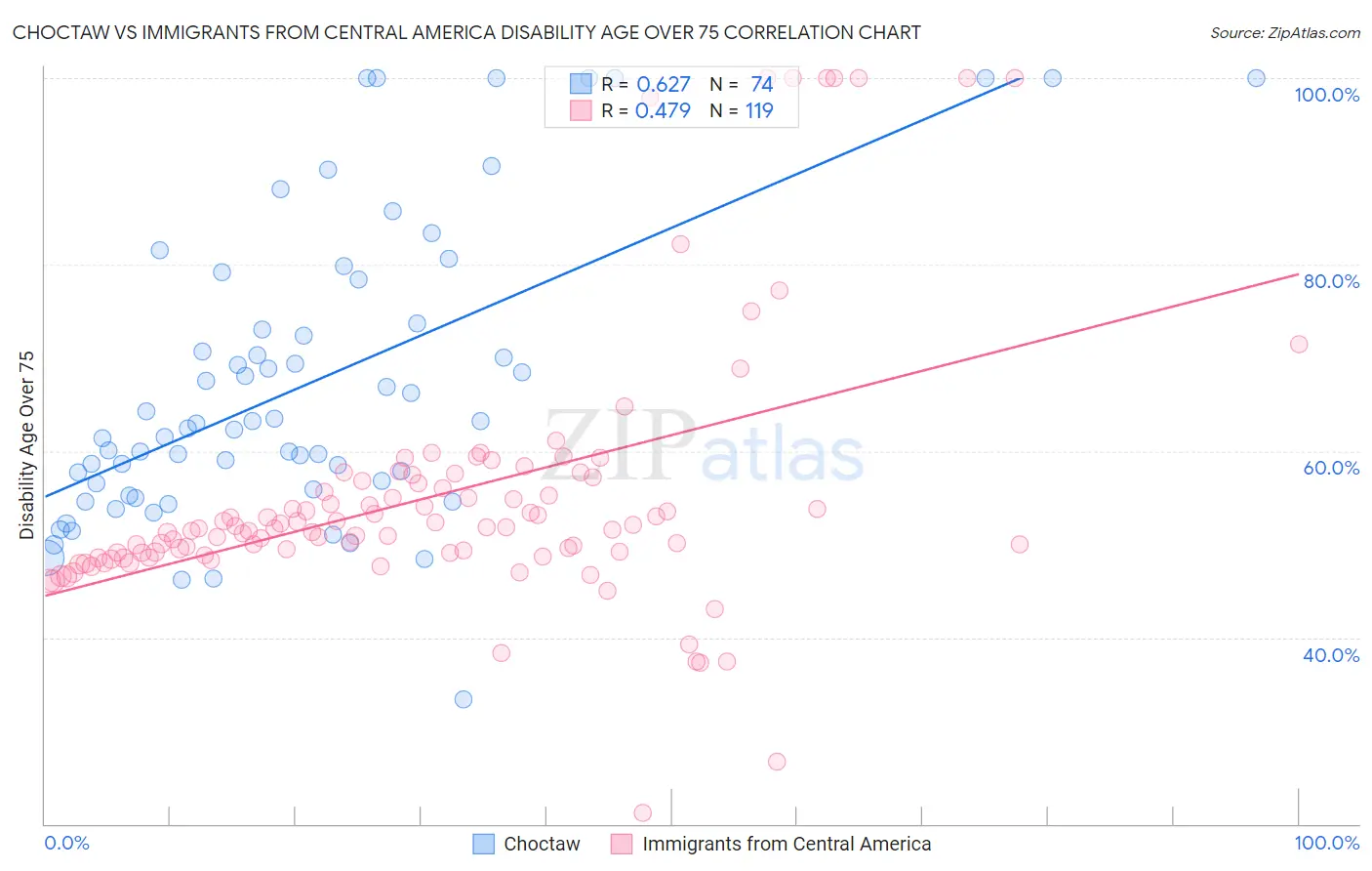 Choctaw vs Immigrants from Central America Disability Age Over 75